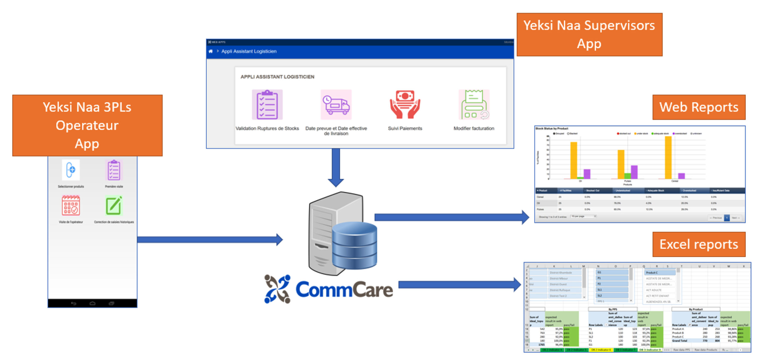 CommCare Distribution Model Illustration